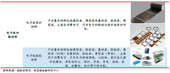 福莱新材:市场空间广阔 公司深耕未来(图4) 福莱新材:市场空间广阔 公司深耕未来(图4)