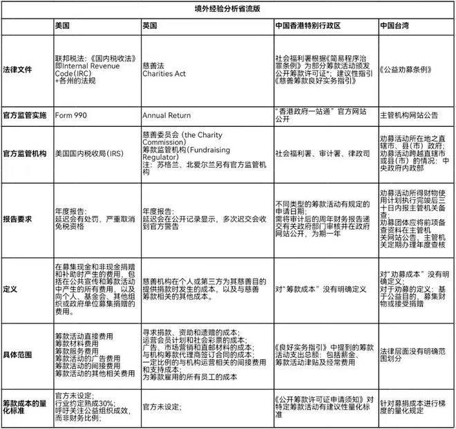 行业动态丨“募捐成本”如何界定与披露？来看成熟筹款市场如何做的(图4)