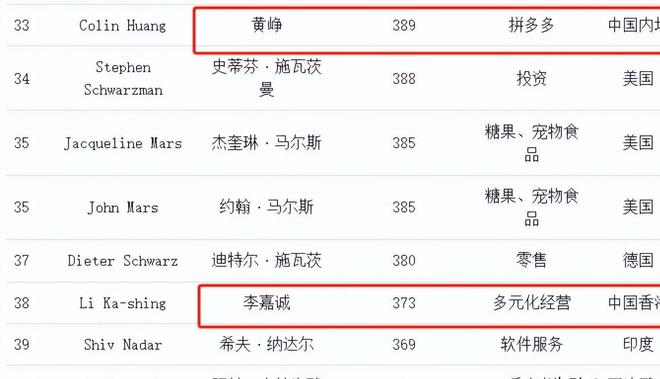 大翻盘！彭云鹏3087亿人民币身家超越李嘉诚问鼎海外华人首富(图4)