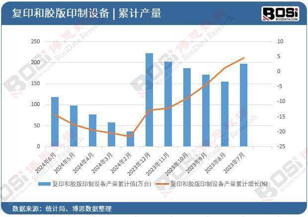 2024年上半年中国复印和胶版印制设备产量月度统计达1179万台(图2) 2024年上半年中国复印和胶版印制设备产量月度统计达1179万台(图2)