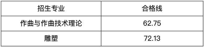 校考简章即将公布！一文看24届各院校校考合格线届可参考！(图2)