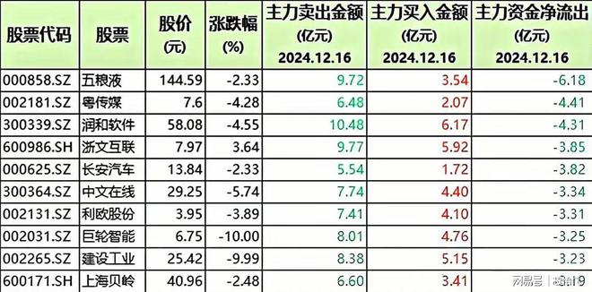 大幅出货！ 58只股被机构清仓含机器人、医药与半导体龙头(图2)