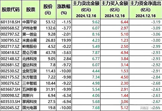 大幅出货！ 58只股被机构清仓含机器人、医药与半导体龙头(图3)