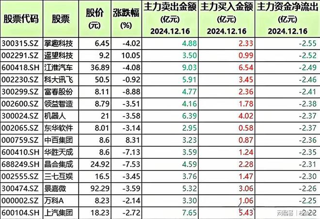 大幅出货！ 58只股被机构清仓含机器人、医药与半导体龙头(图4)