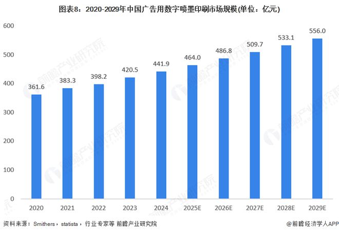 2025年全球广告用数码喷墨印刷设备行业发展现状:市场保持稳步增长态势(图8) 2025年全球广告用数码喷墨印刷设备行业发展现状:市场保持稳步增长态势(图8)