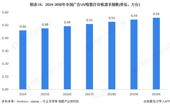 2025年全球广告用数码喷墨印刷设备行业发展现状:市场保持稳步增长态势(图14) 2025年全球广告用数码喷墨印刷设备行业发展现状:市场保持稳步增长态势(图14)