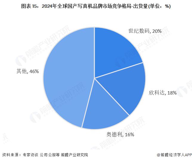 2025年全球广告用数码喷墨印刷设备行业发展现状:市场保持稳步增长态势(图15) 2025年全球广告用数码喷墨印刷设备行业发展现状:市场保持稳步增长态势(图15)